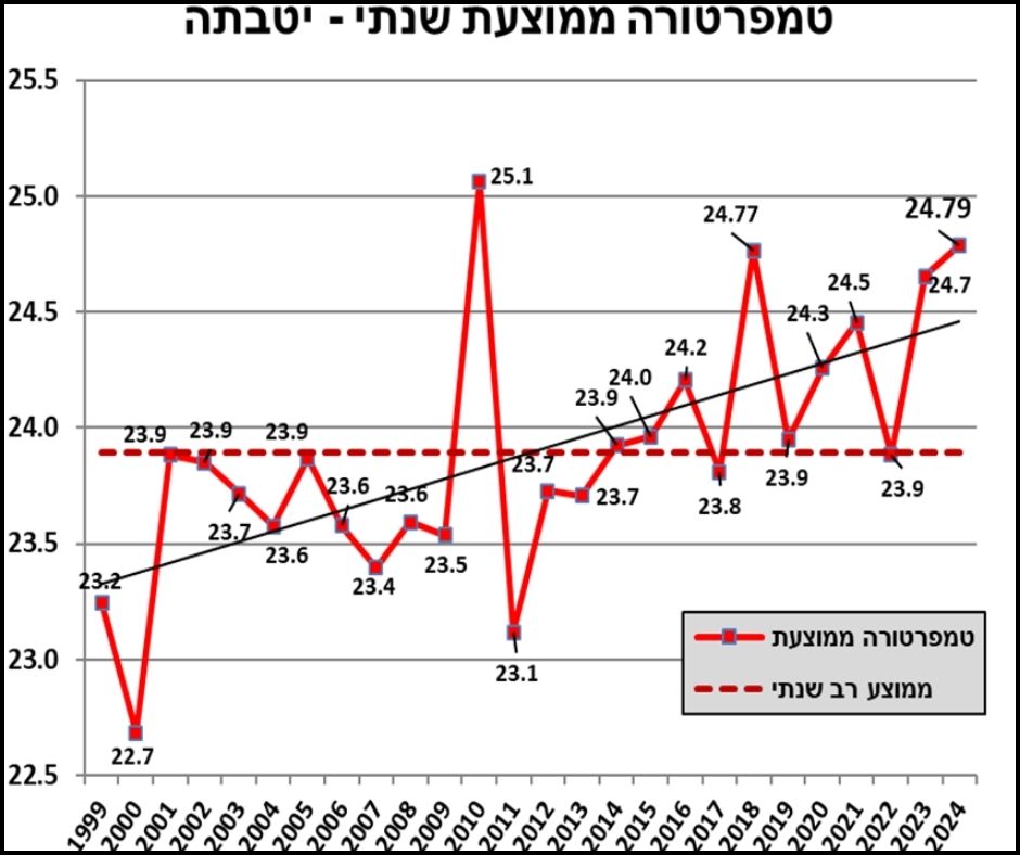 Read more about the article מזג אוויר בערבה דרומית 2024 סיכום שנתי